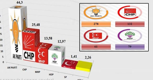 Son seçim anketinden ’tek başına iktidar’ çıktı