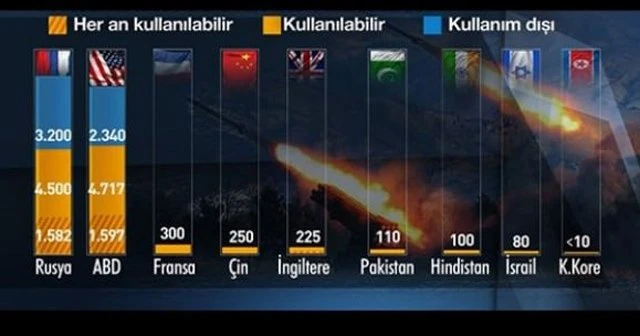 İşte Rusya&#039;nın nükleer silahları