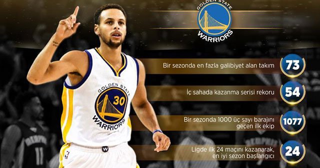 Warriors ve Curry&#039;nin &#039;altın&#039; sezonu