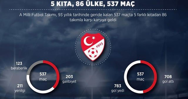 5 kıta, 86 ülke, 537 maç