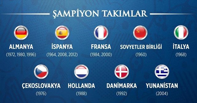 Avrupa Futbol Şampiyonası&#039;nda en çok Almanya ve İspanya güldü