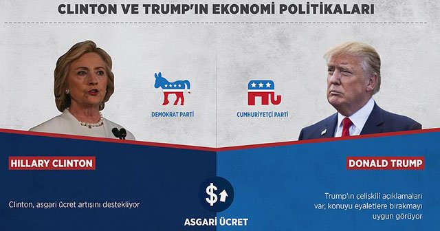 Seçmenler Clinton ve Trump&#039;ın ekonomi politikalarına odaklandı