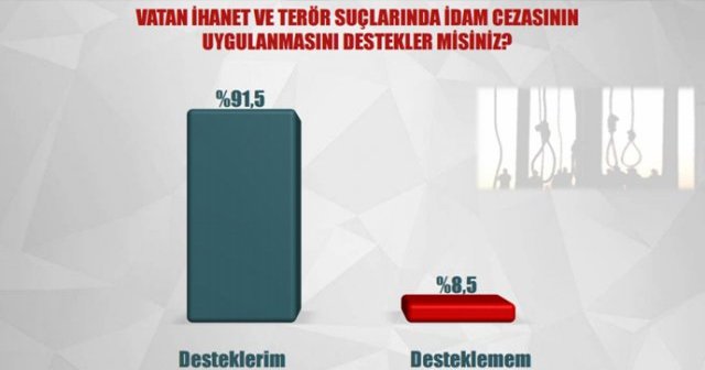 Halk idam cezasının geri gelmesini istiyor