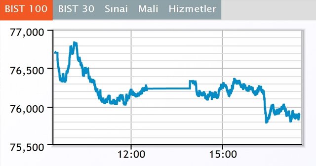 Borsa günü yükselişle kapattı