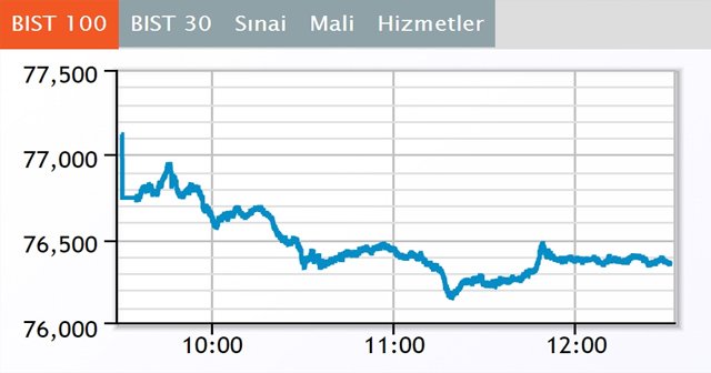 Borsa ilk yarıda düştü