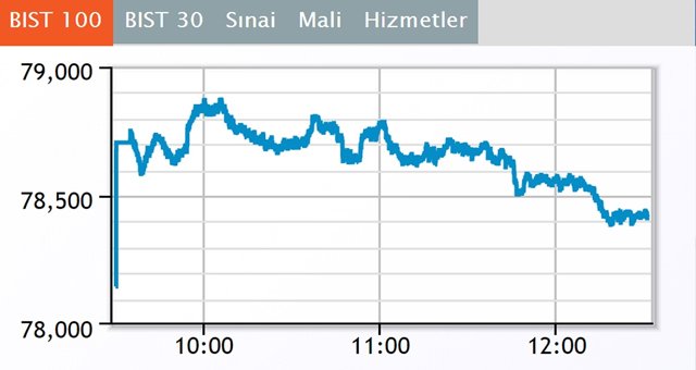 Borsa ilk yarıda yükseldi