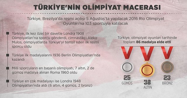 Türkiye&#039;nin olimpiyat macerası