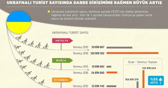 Ukraynalı turist sayısında darbe girişimine rağmen büyük artış