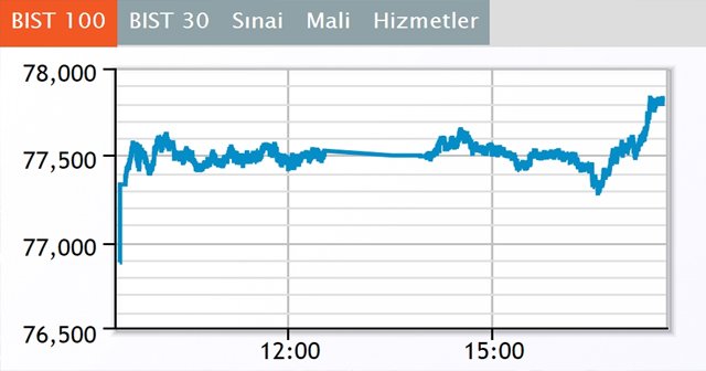 Borsa günü yükselişle kapattı