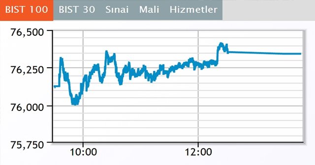 Borsa ilk yarıda düştü