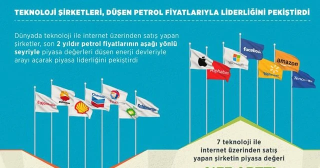 Teknoloji şirketleri, liderliklerini pekiştirdi