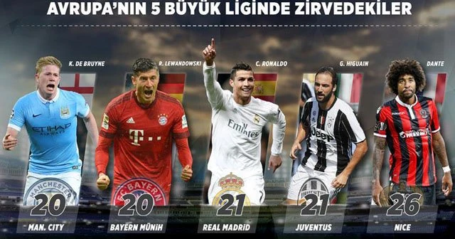 Avrupa'nın 5 büyük liginde son durum