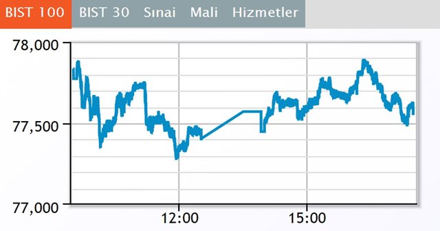 Borsa günü ekside kapattı