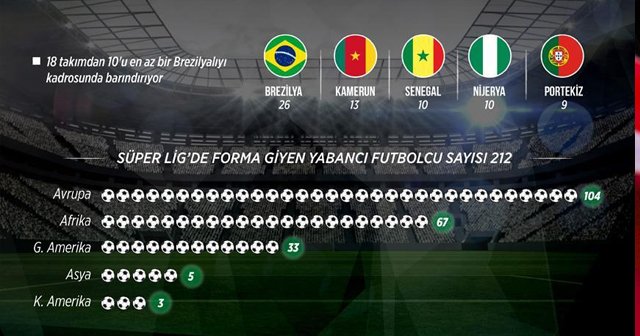Süper Lig&#039;de en çok Brezilyalı futbolcular yer alıyor