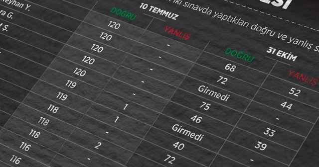 KPSS çalınan sorular için 6. iddianame