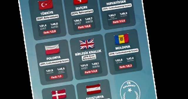 Avrupa ülkelerinde referandum sonuçları