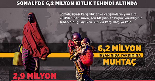 Somali&#039;de 6,2 milyon kıtlık tehdidi altında