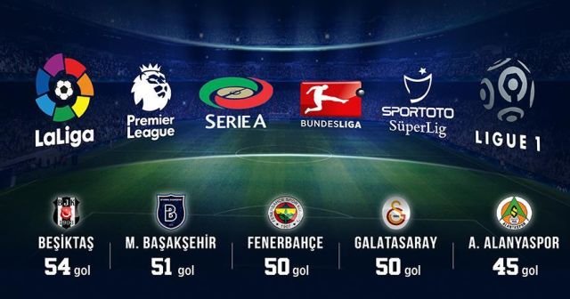 Spor Toto Süper Lig&#039;de Avrupa&#039;daki kadar gol olmuyor