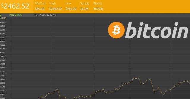 Bitcoin&#039;in değeri rekor tazeledi