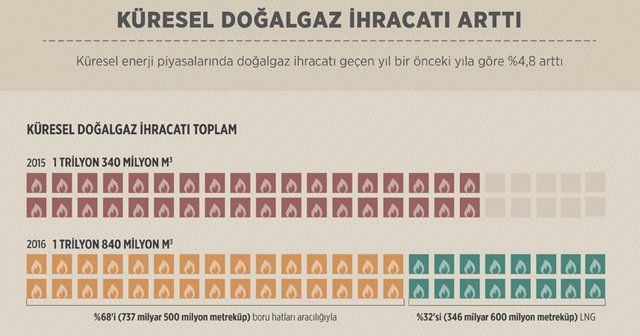 Küresel doğalgaz ihracatı arttı