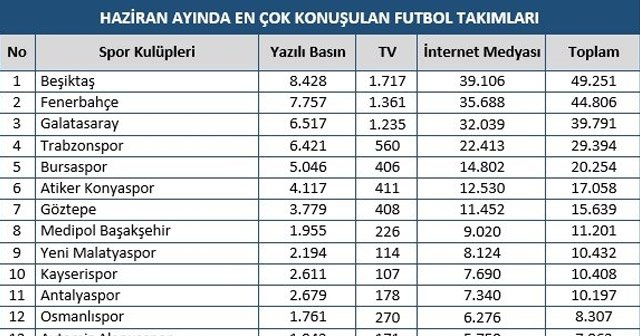 Takımların transfer dönemi hızlı başladı