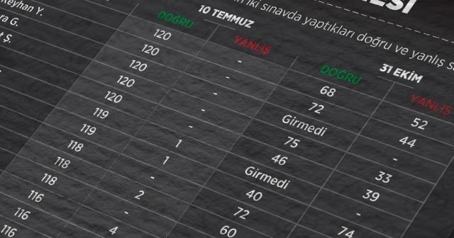 FETÖ&#039;nün KPSS hırsızlığı mahkemece tescillendi