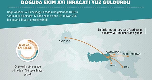 Doğuda ekim ayı ihracatı yüz güldürdü