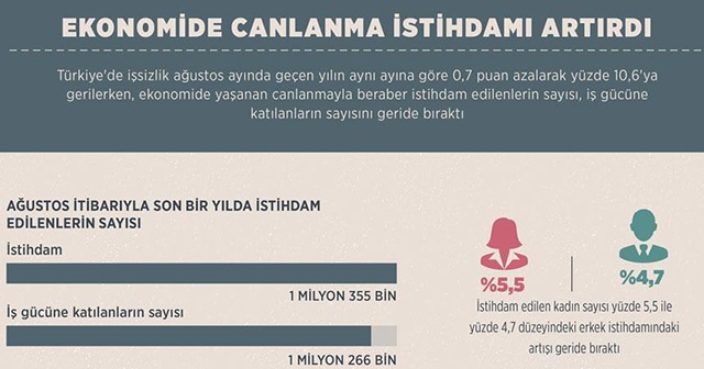 Ekonomide canlanma istihdamı artırdı