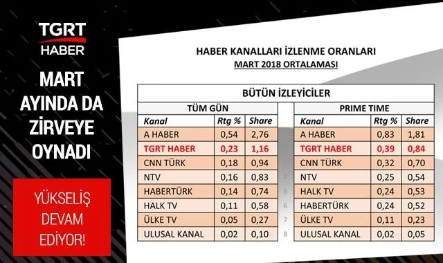 TGRT Haber Mart&#039;ta da yükselişte!