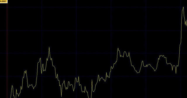 Trump ile zirveye çıkan Dolar, Başbakan Yıldırım ile geriledi