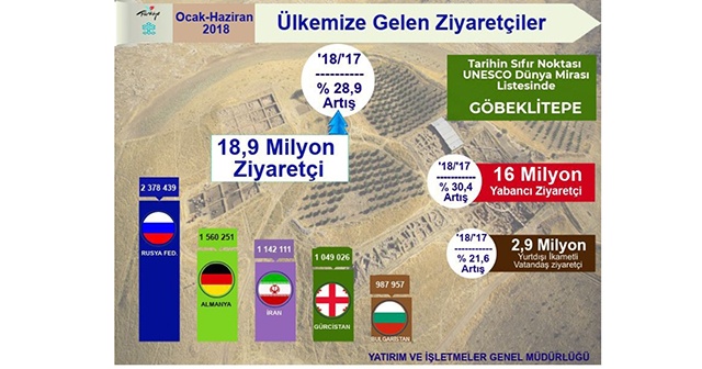 Turizmde 11,5 milyar dolarlık gelir