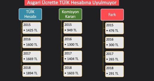 Asgari ücrette TÜİK hesabına uyulmuyor