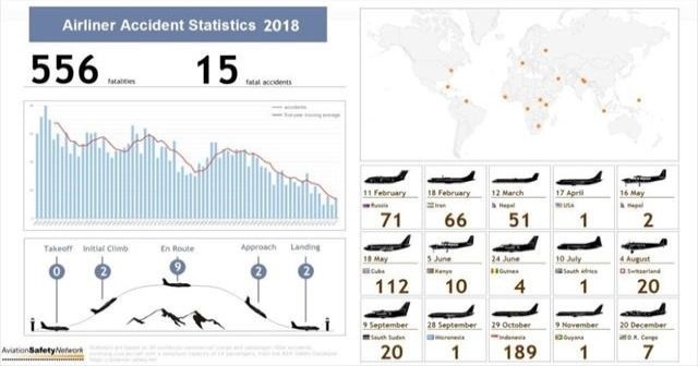 1 yılda uçak kazalarında 556 kişi öldü