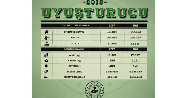 İçişleri Bakanlığı, 2017-2018 yılı uyuşturucu ve hırsızlık vakası verilerini açıkladı