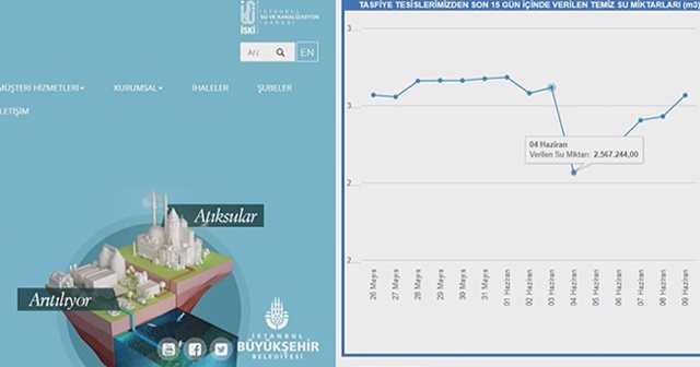 Bayram tatilinde su kullanımı yüzde 20 azaldı