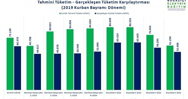 İstanbul Avrupa Yakası&#039;nda 9 günlük tatilde elektrik tüketimi yüzde 27 düştü