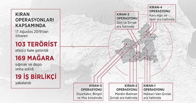 Kıran operasyonlarında 103 terörist etkisiz hale getirildi