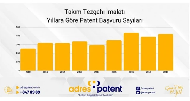 Takım tezgâhı sektörüne 10 ayda 118 patent başvurusu yapıldı