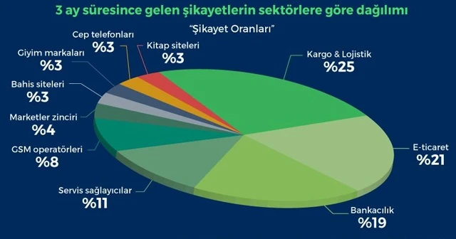 'Evde Kal' döneminde şikayet oranı yüzde 169 arttı