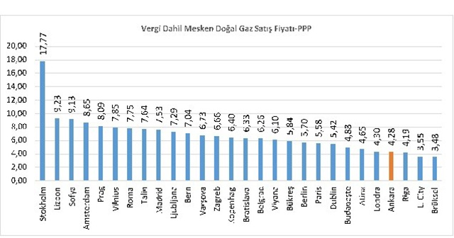 Türkiye konut doğal gaz fiyatında Avrupa’da en ucuz ikinci ülke