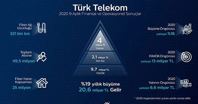 Türk Telekom&#039;dan yılın 9 ayında güçlü büyüme