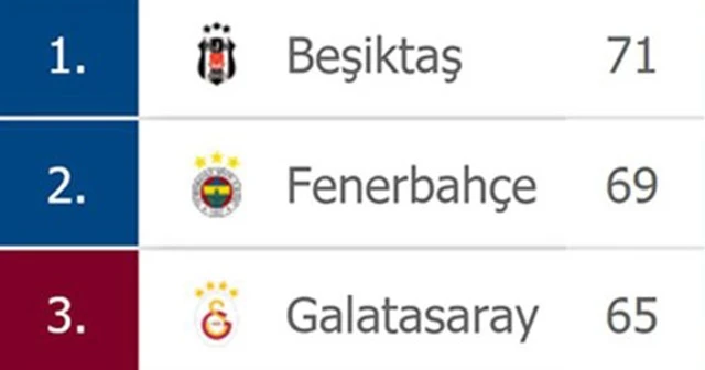 Süper Lig&#039;de puan durumu ve gelecek haftanın fikstürü