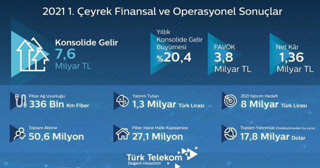 Türk Telekom ilk çeyrek sonuçlarını paylaştı