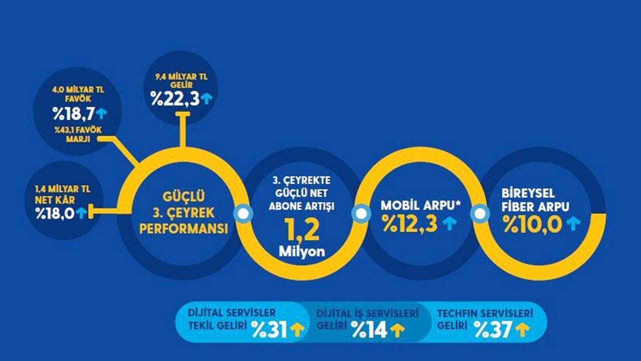 Turkcell&#039;den son 14 yılın rekoru