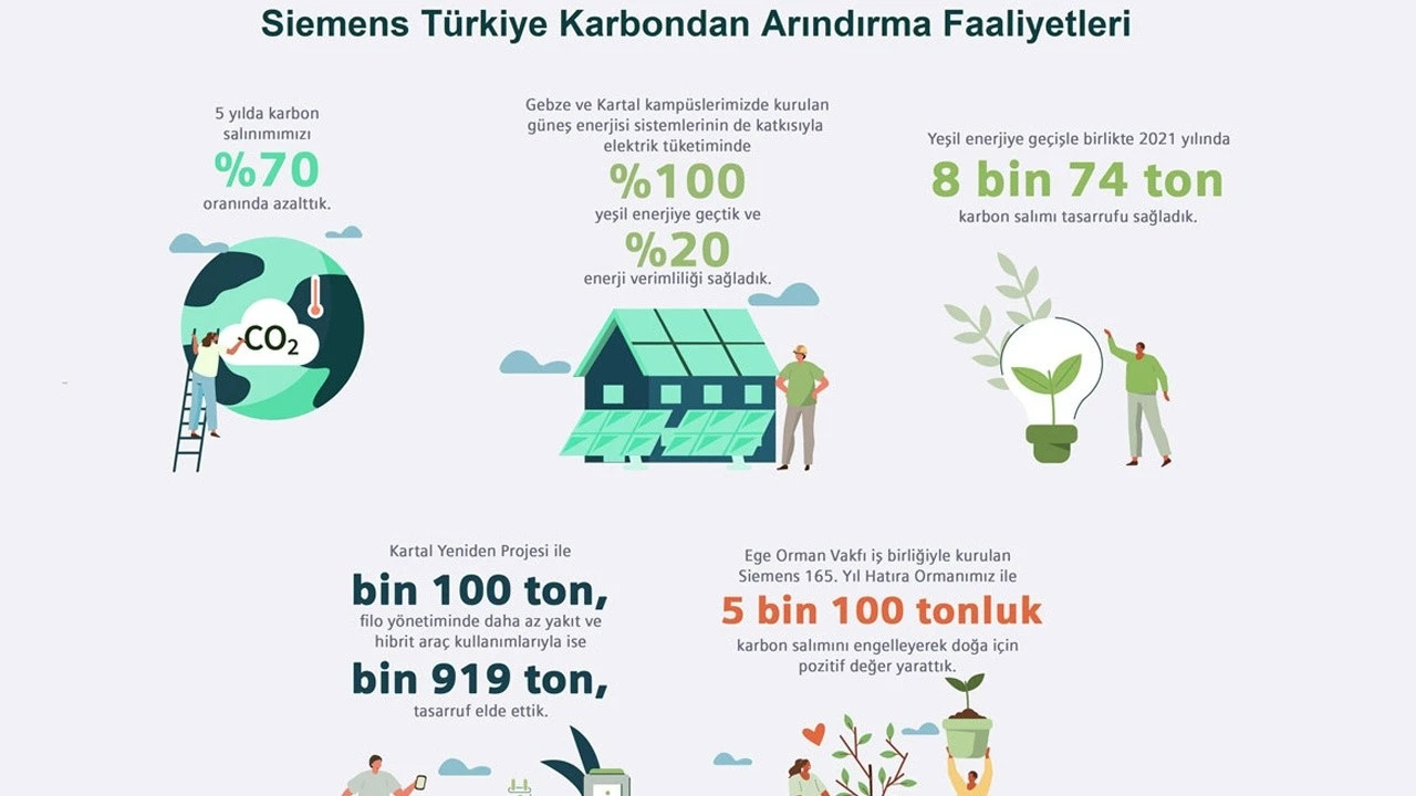 Siemens Türkiye, 2023 yılında karbon nötr olma hedefine yaklaşıyor