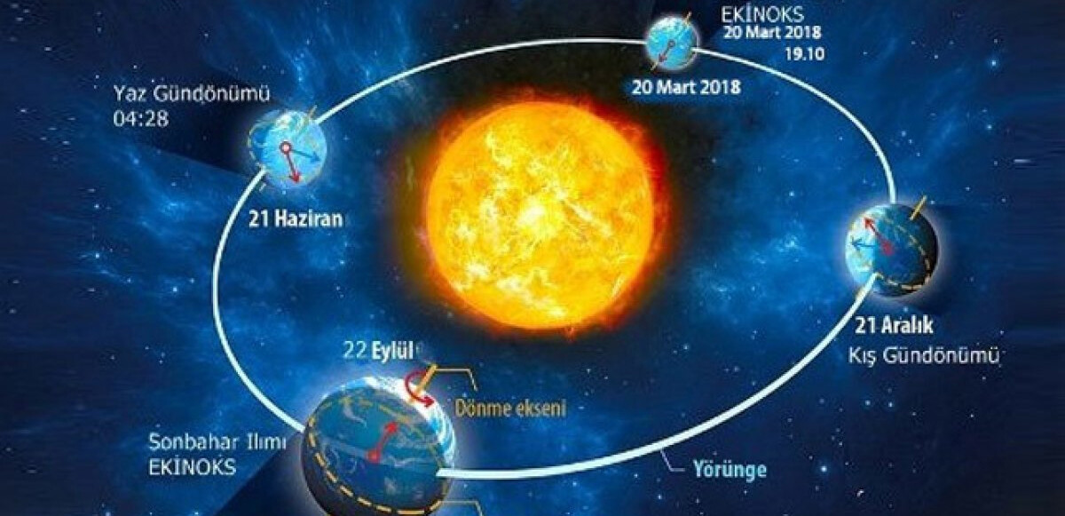 Güney Yarıküre'de yaklaşık olarak 21 Mart Sonbahar Ekinoksu - 23 Eylül İlkbahar Ekinoksu olarak tanımlanıyor