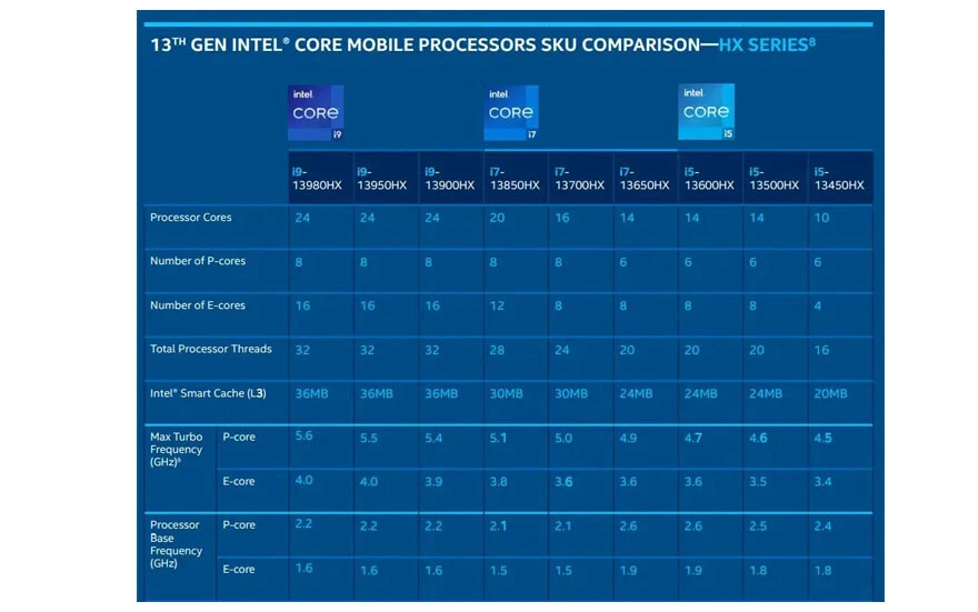 CES 2023 rüzgarı devam ediyor: Intel, 13. nesil Core i9-13980HX işlemcisini tanıttı