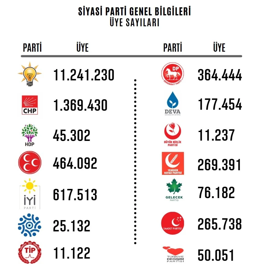 Yargıtay siyasi partilerin üye sayılarını açıkladı: AK Parti fark attı, MHP ve Saadet düştü