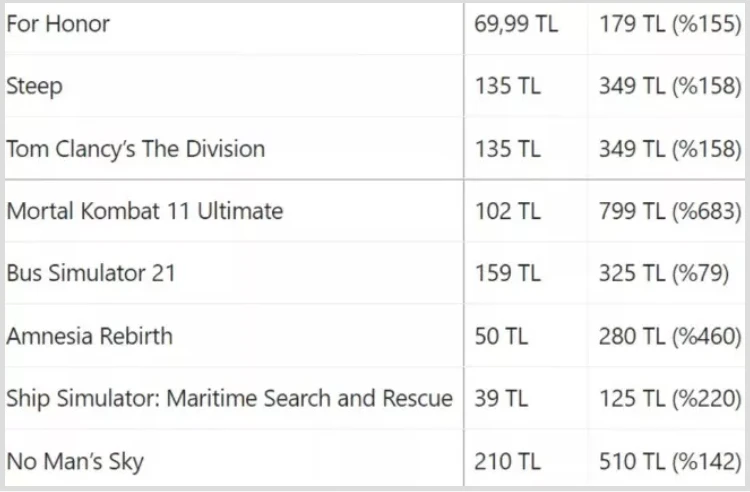 Oyun severlere kötü haber! Yüzde 700 zam geldi