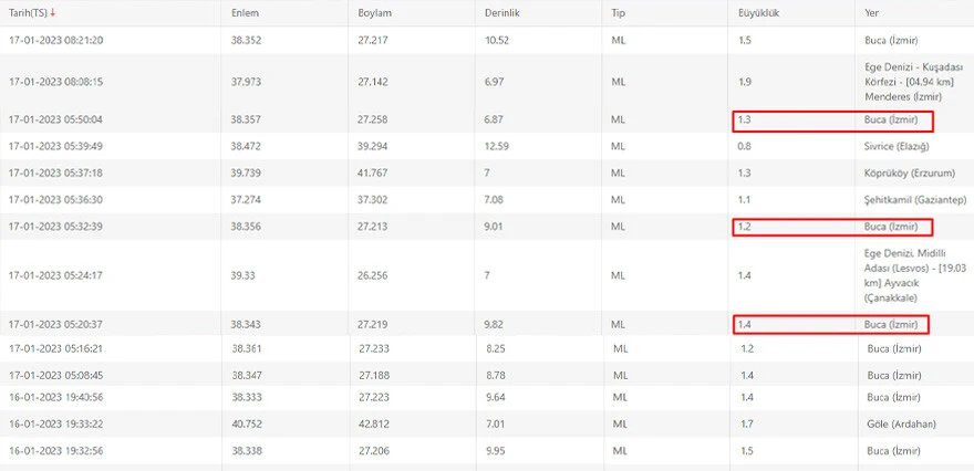 İzmir beşik gibi sallanıyor: Art arda yüzlerce deprem